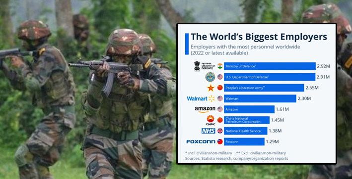 indias-defence-ministry-is-worlds-biggest-employer-statista-report